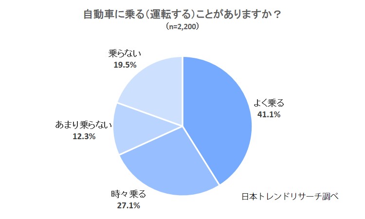 条件が厳しい 不公平 二輪車の高速料金値下げについて 乗らない人にもアンケート 株式会社nexerのプレスリリース