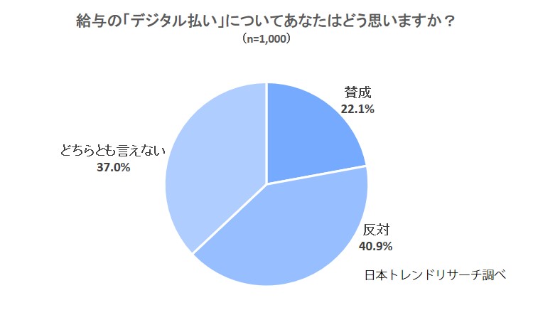 給与は電子マネーで受け取る時代に？】給与を受け取っている方の40.9