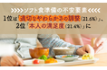 ソフト食準備の不安要素1位は「適切なやわらかさの調整（21.6%）」、2位「本人の満足度（21.4%）」に