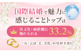 国際結婚で魅力に感じることトップは「異文化・価値観に触れられる（33.2%）」一方「言語」と「文化」の壁が不安に