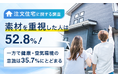 【注文住宅に関する調査】素材を重視した人は52.8%！一方で健康・空気環境の意識は35.7%にとどまる
