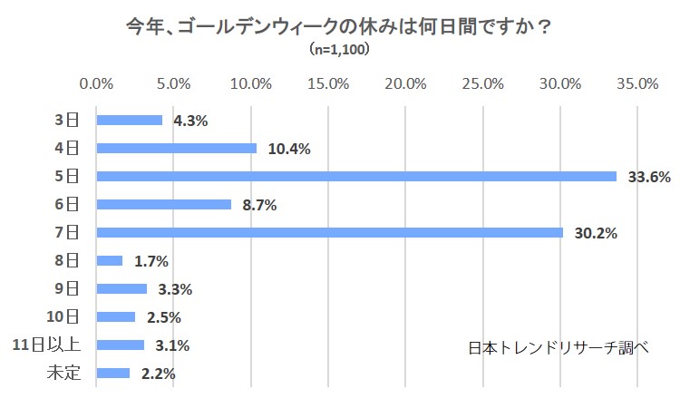 がまんの連休 今年のgwも 自宅で過ごす 方が多数 旅行を取りやめた 方も 株式会社nexerのプレスリリース