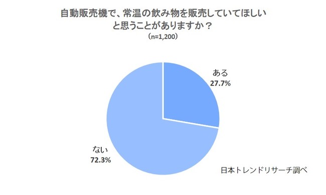 あったか い つめた い 4割以上が 夏でも自動販売機で 温かい飲み物 を販売してほしい 株式会社nexerのプレスリリース