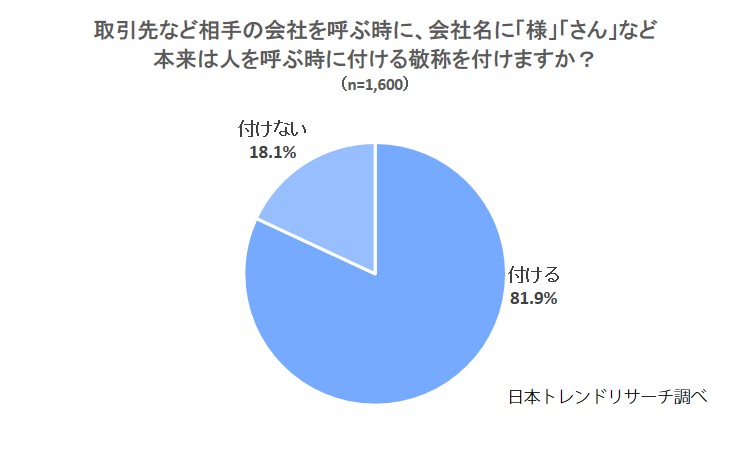 会社 様 は間違い 8割以上の方が 会社名に 様 さん を付けている 株式会社nexerのプレスリリース