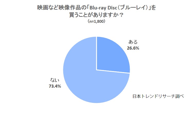 ブルーレイ Dvd2枚組 ブルーレイを買う人の62 8 が 必要ない 株式会社nexerのプレスリリース