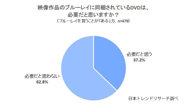 【ブルーレイ・DVD2枚組】ブルーレイを買う人の62.8％が「必要ない」 | 株式会社NEXERのプレスリリース