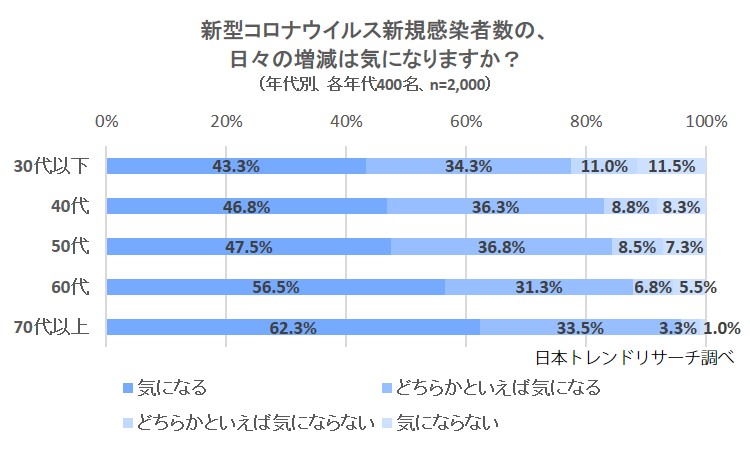 年代別コロナ禍の意識調査 70代以上の95 8 はコロナ対策が 不十分 だと感じている 株式会社nexerのプレスリリース