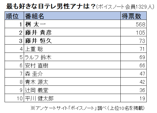 な ランキング アナ 2019 女子 好き