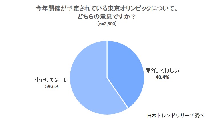 今年の東京オリンピック 52 8 が 観戦する と回答 株式会社nexerのプレスリリース