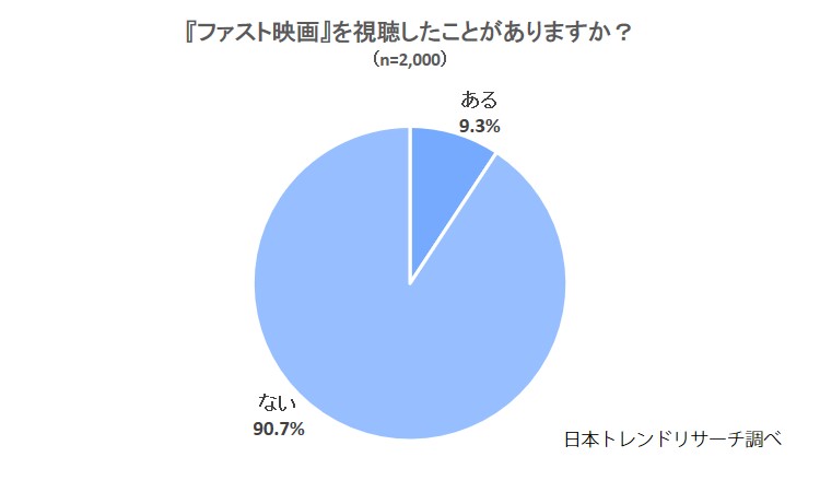 ファスト映画 15 6 の方が 違法動画 と認識したうえで視聴している 株式会社nexerのプレスリリース