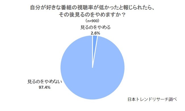 テレビ番組の視聴率 半数以上が 知りたいと思わない 株式会社nexerのプレスリリース