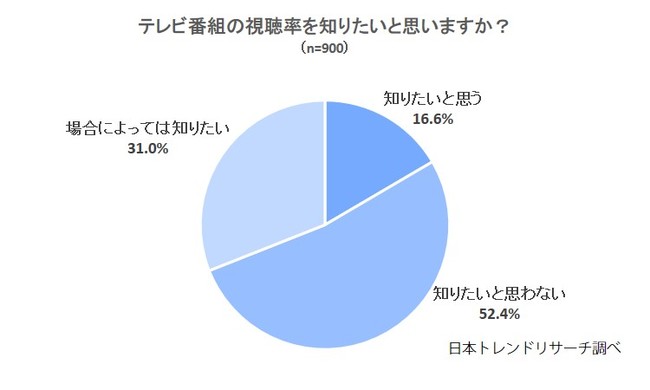 テレビ番組の視聴率 半数以上が 知りたいと思わない 株式会社nexerのプレスリリース