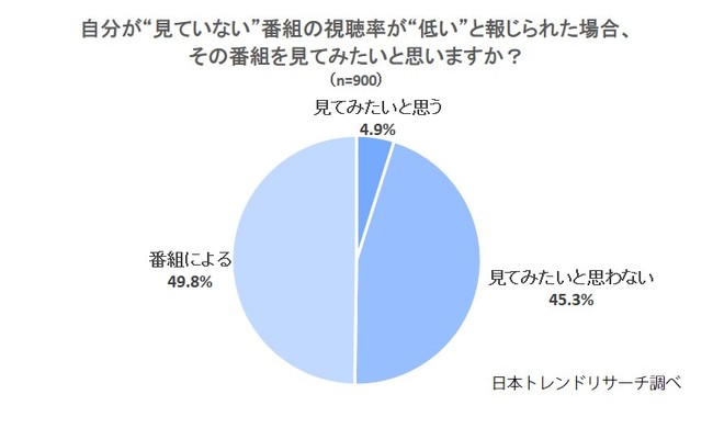 テレビ番組の視聴率 半数以上が 知りたいと思わない 株式会社nexerのプレスリリース