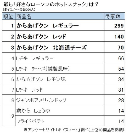 シンプルで飽きない味】ローソンのホットスナック人気ランキング、1位