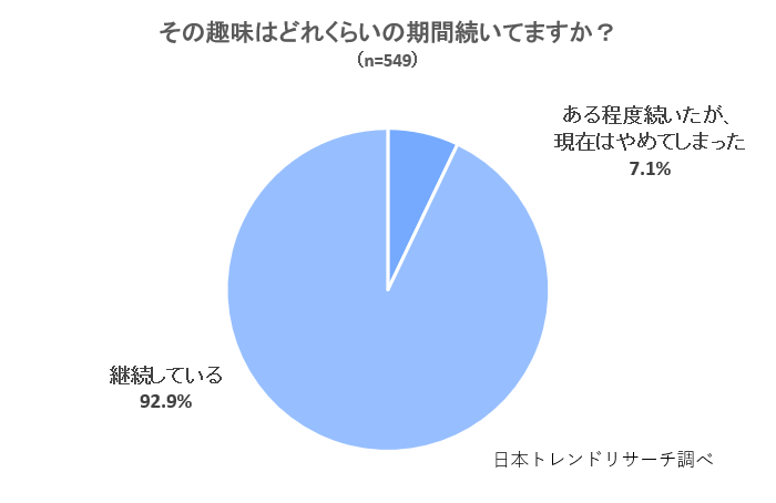 コロナ禍の自粛期間 21 7 が 新しく趣味を始めた 株式会社nexerのプレスリリース