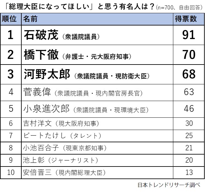 もしも総理を選べるとしても 首相には タレントよりも政治家を希望する方が多い 株式会社nexerのプレスリリース