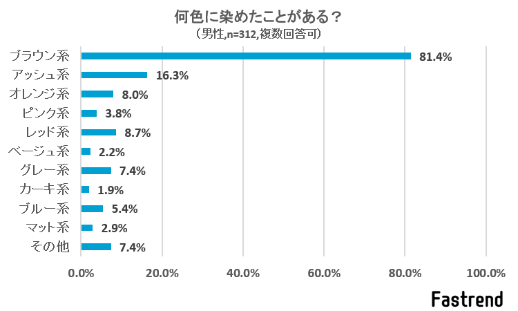 髪染めした女性の8 8 が ブルー系に染めたことがある 株式会社nexerのプレスリリース