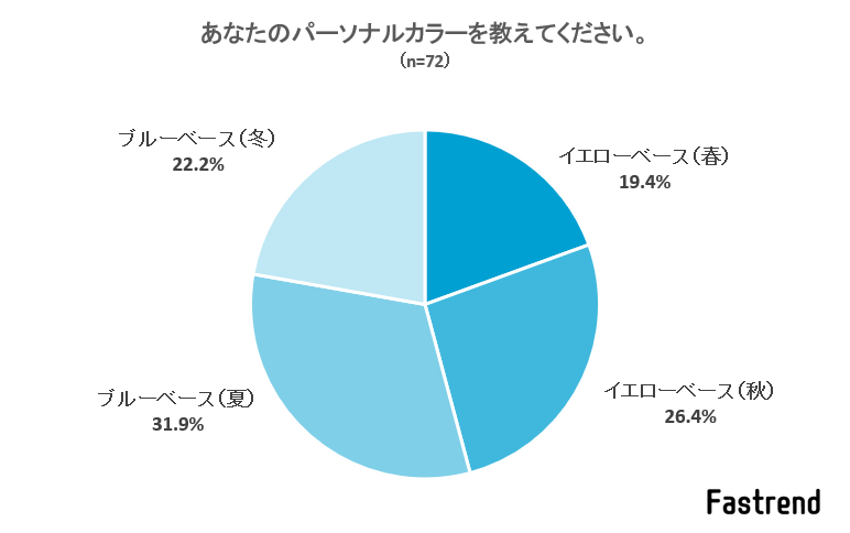 パーソナルカラー 認識している人の68 1 が 意識してメイクしている 株式会社nexerのプレスリリース