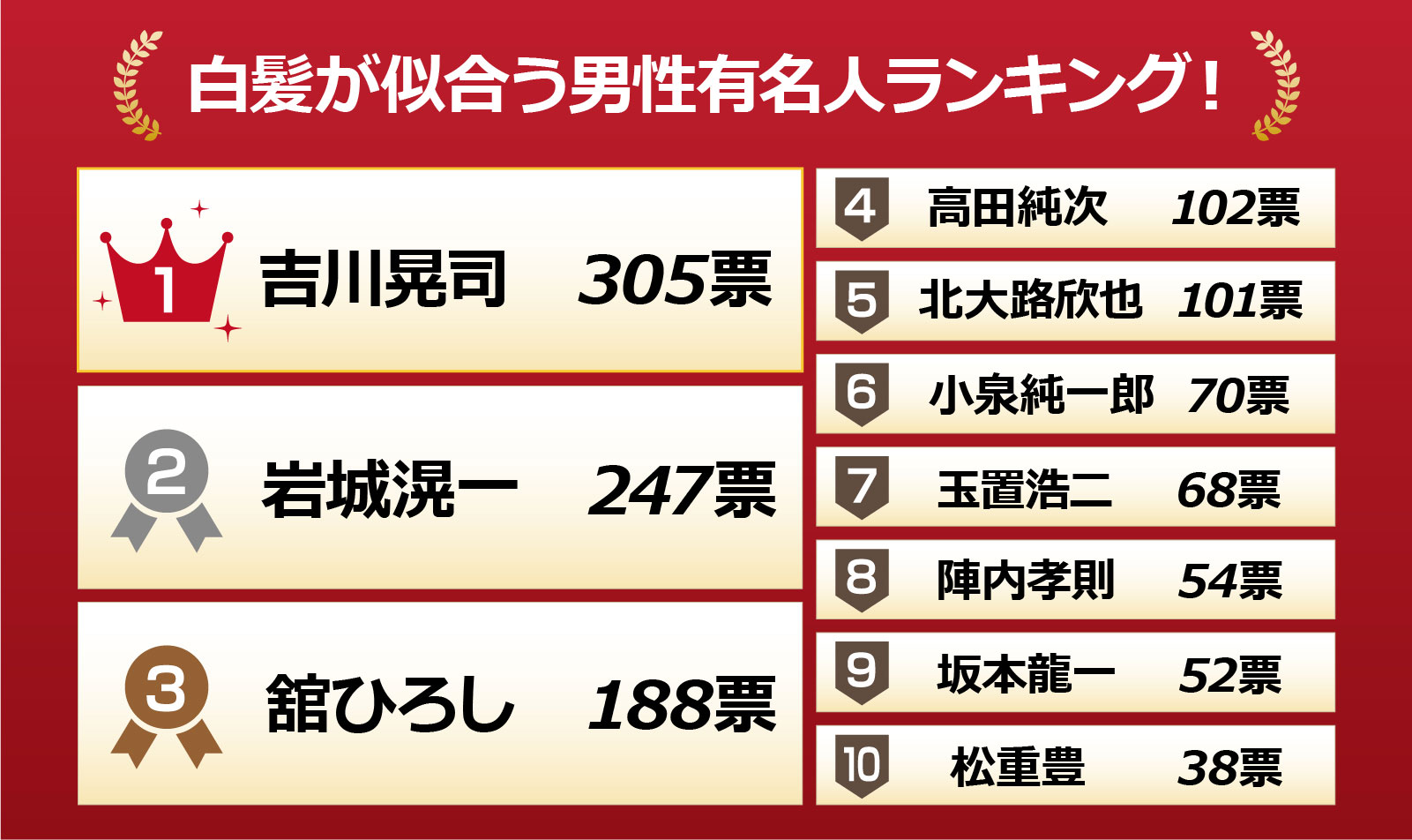 46人が選んだ 白髪が似合う男性有名人ランキング 第1位は 吉川晃司 株式会社nexerのプレスリリース