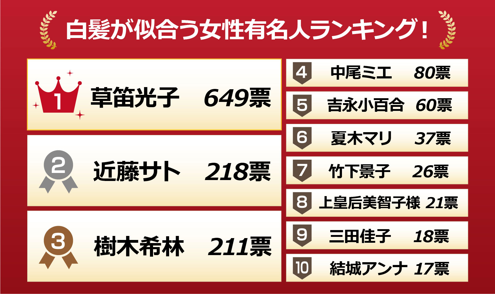 白髪が似合う女性有名人ランキング 第2位は 近藤サト さん では第1位は 株式会社nexerのプレスリリース