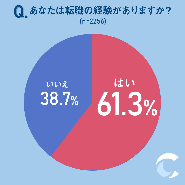 25 1 が5回以上転職を経験 転職回数や理由など気になる転職のあれこれを紹介 株式会社nexerのプレスリリース