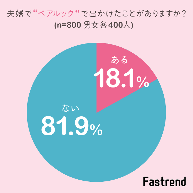 お揃いコーデ 18 1 が夫婦でペアルックで出かけた経験がある 株式会社nexerのプレスリリース お揃いコーデ 18 1 が夫婦でペアルックで出かけた経験がある 株式会社nexerのプレスリリース