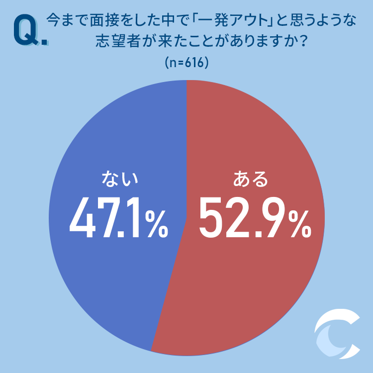 一発アウト な転職志望者の面接をしたことがある面接官は52 9 実際の体験談も 株式会社nexerのプレスリリース