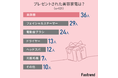 【女性131人に聞いた！】どんな美容家電をプレゼントされたことがある？もらった感想は？