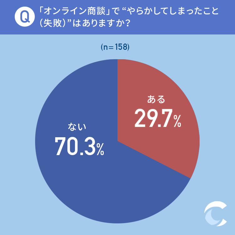 オンライン商談は対面と比べて成功率は下がる オンラインならではの失敗は コロナ禍での営業活動に関する調査 株式会社nexerのプレスリリース