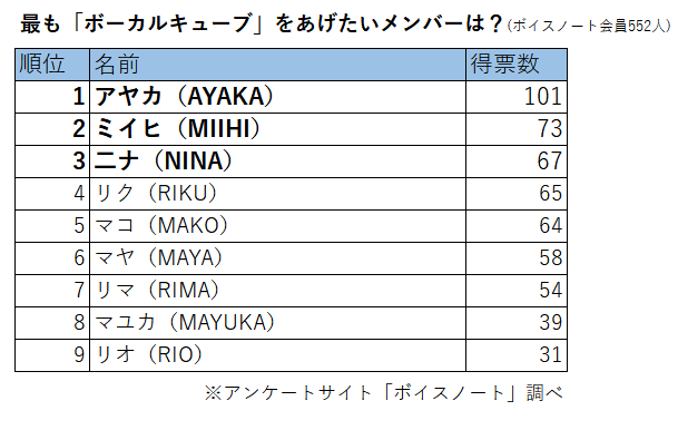 552人が選んだ ボーカルキューブ をあげたいniziuメンバー人気ランキング 株式会社nexerのプレスリリース