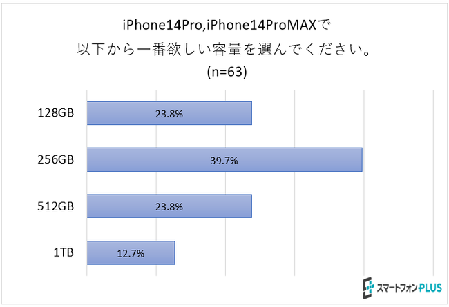 一番人気は「iPhone14 ミッドナイト 128GB」 ！？iPhone14シリーズの購入に関する意識調査結果｜株式会社NEXERのプレスリリース