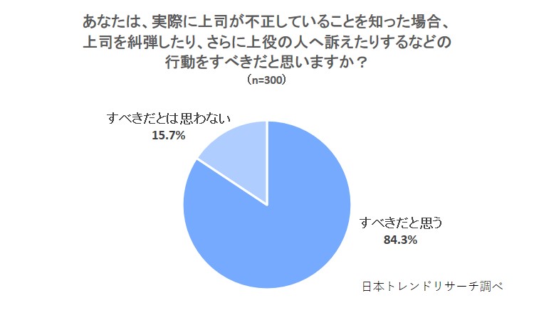 倍返し 上司の不正を知った場合 糾弾 すべきだと思う のは84 3 株式会社nexerのプレスリリース