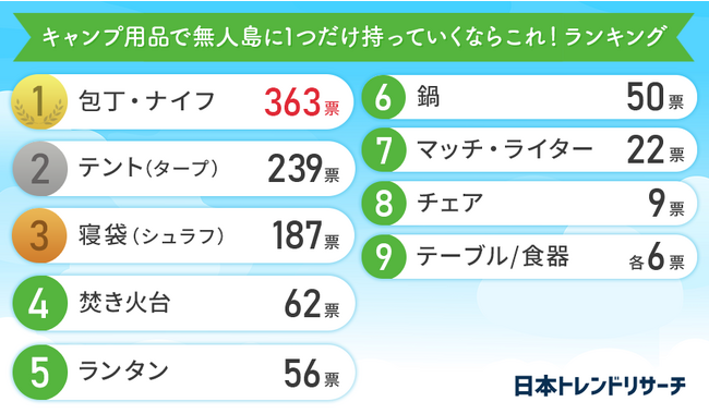 【男女1000人に聞いた】無人島に1つだけ持っていけるとしたら持っていきたいキャンプ用品ランキング！｜infoseekニュース