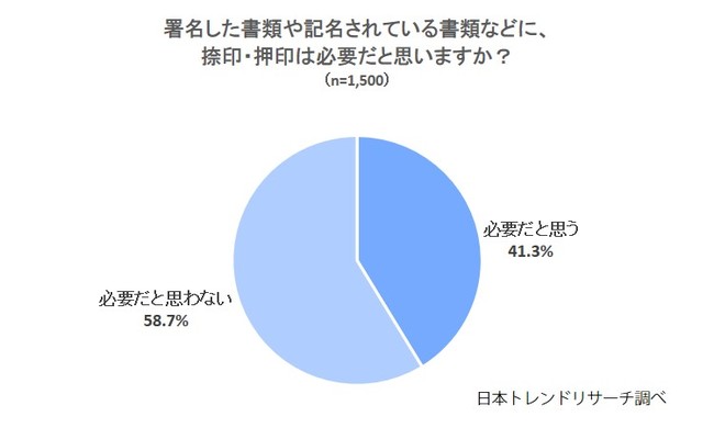 ハンコレス 押印廃止 58 7 が 記名してあるなら押印は必要ないと思っている 株式会社nexerのプレスリリース