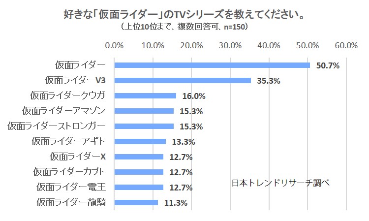 仮面ライダー Tvシリーズ人気1位は初代 仮面ライダー 株式会社nexerのプレスリリース