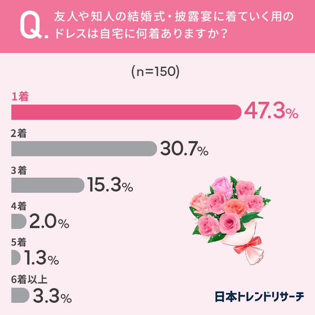 着なくなった理由とは？】50.7％が、まったく使用せずに眠らせてしまっ