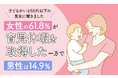 【子どもがいる50代以下の男女に聞きました】女性の61.8%が「育児休暇を取得した」 一方で男性は14.9%
