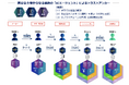 【AIエージェント特許取得:PCT国際特許査定通過(157カ国加盟)】“Web3×AI” 真正性担保グローバルエコシステム「鑑定証明システム」発明企業サイカルトラストが新たに日本特許取得