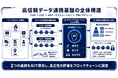 【特許権利化】「高信頼データ連携基盤」必須要件特許：第2弾！「CoP（来歴連鎖）」×「CoC（管理連鎖）」×「AIオーケストレーション」×「ブロックチェーン」で実現するデータ連携基盤の”あるべき姿”