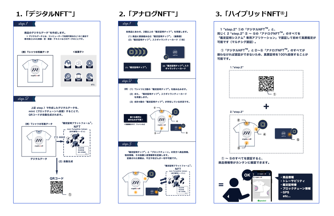 業界初】NFTを購入するとフィジカル（物理的）な商品が【真贋証明付き