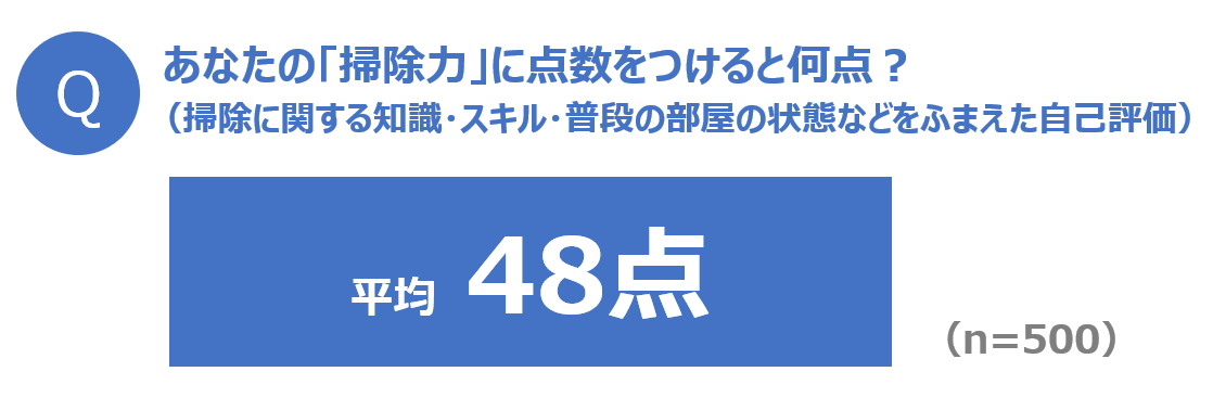 ママたちの お掃除偏差値 を大調査 掃除力 の自己評価 ママたちの平均はわずか48点 一方で 掃除上手な人は 貯金や友人も多い傾向に 日本製紙クレシア株式会社のプレスリリース