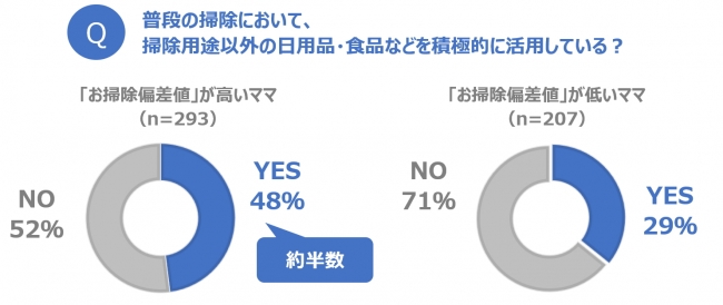 ママたちの お掃除偏差値 を大調査 掃除力 の自己評価 ママたちの平均はわずか48点 一方で 掃除上手な人は 貯金や友人も多い傾向に 日本製紙クレシア株式会社のプレスリリース