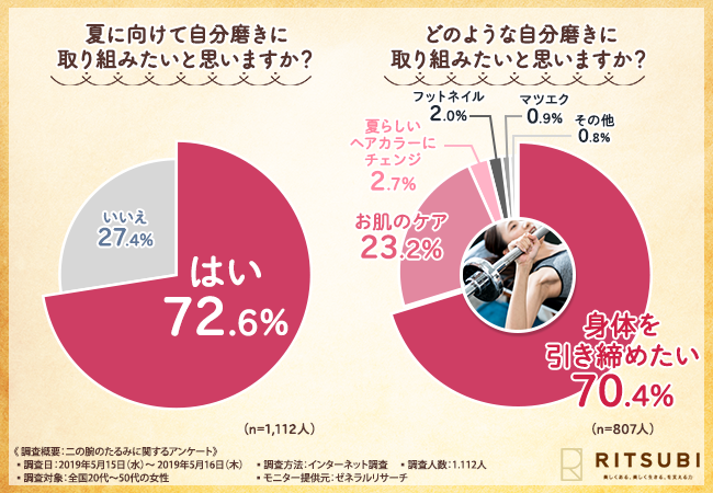 たるんだbodyとバイバイ 8割以上の女性が 二の腕が気になってノースリーブや半袖を着ることをためらったことがある と回答 二の腕 美人になるためには 株式会社リツビのプレスリリース