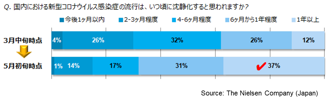 ニールセン 新型コロナウィルスによる消費習慣への影響 日本版 第2期 2020年4月 5月 調査結果を発表 ニールセンカンパニー合同会社のプレスリリース