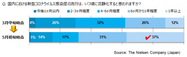 ニールセン、「新型コロナウィルスによる消費習慣への影響（日本版）」第2期（2020年4月～5月）調査結果を発表