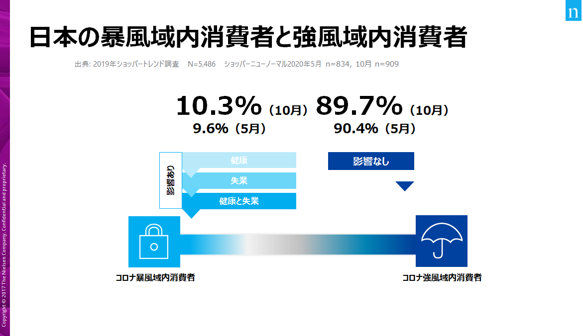 ニールセン 新型コロナウイルス感染症拡大によるショッパーの買物習慣と意識の変化 第2弾の調査結果を発表 ニールセンカンパニー合同会社のプレスリリース