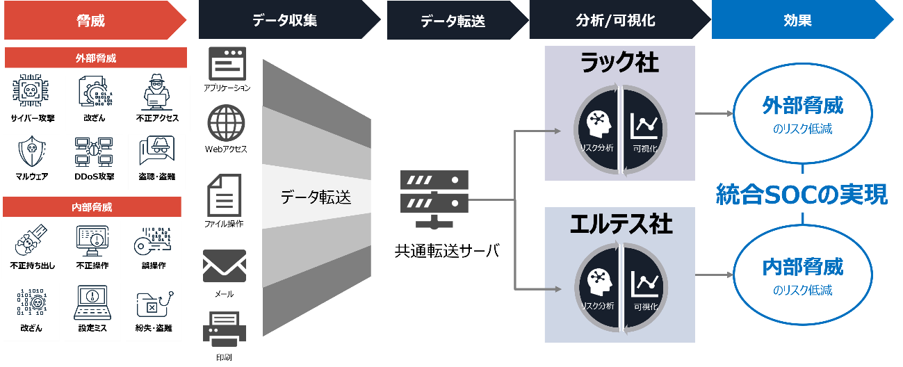 株式会社ラックとの資本業務提携及び第三者割当による新株式の発行