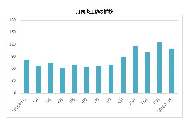 ネット炎上速報16年1月版 ネット炎上 について毎月レポート 前年同月比 約34 の増加1月の炎上件数は111件 株式会社エルテスのプレスリリース