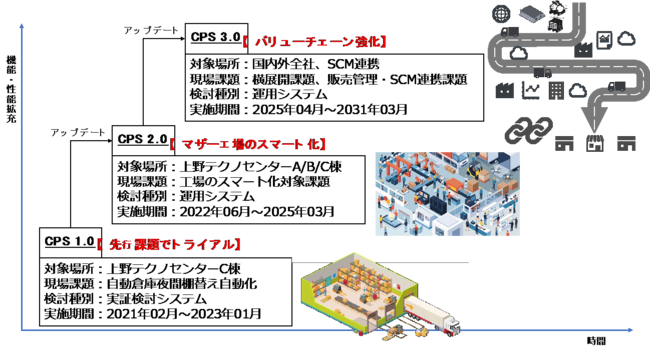 図5　CPSの段階的開発整備計画