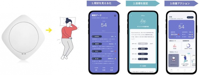 （左）睡眠計測デバイス（マットレスの下に挿入のみ）（右）計測結果を元に、睡眠改善をガイドするアプリ
